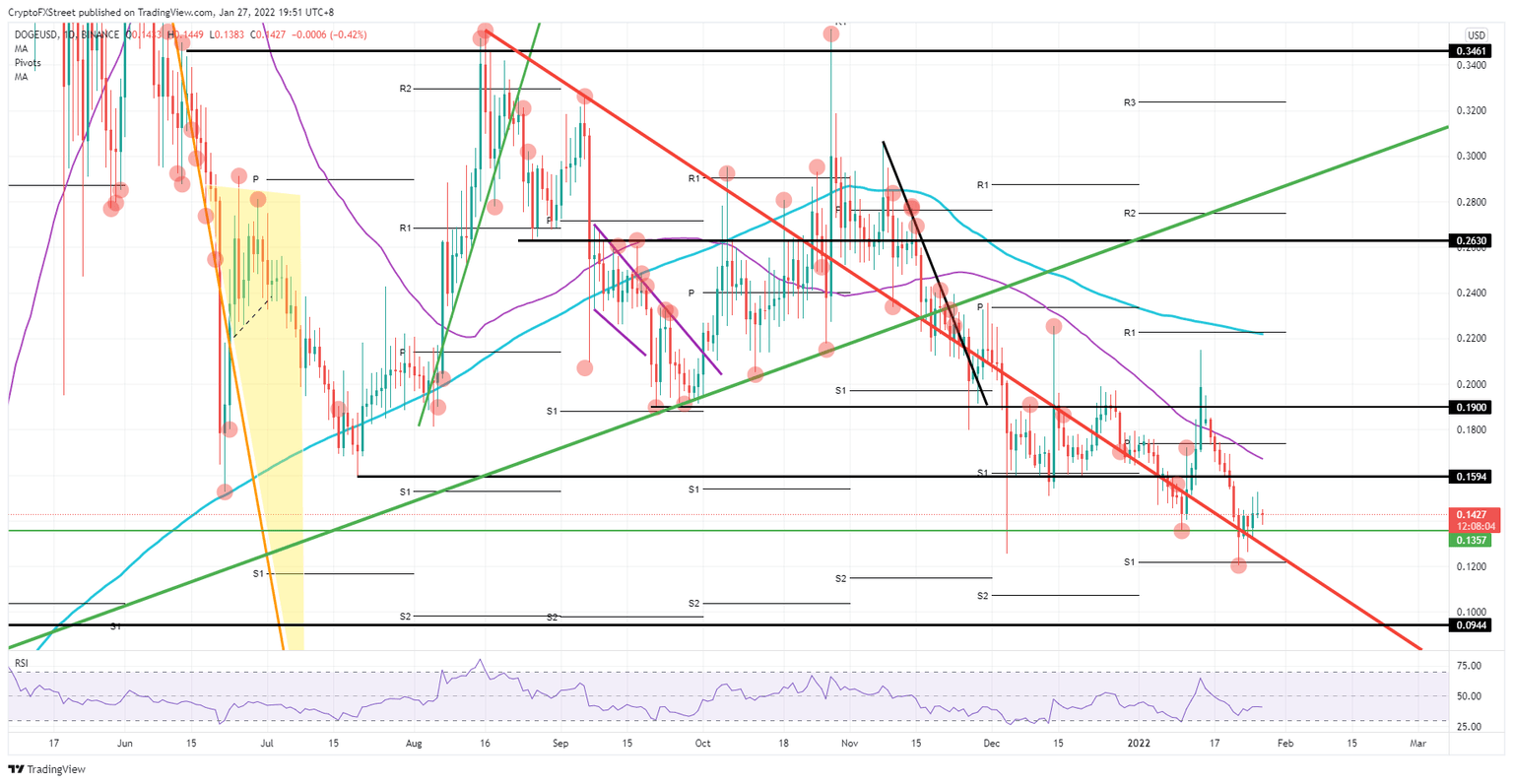 DOGE/USD daily chart