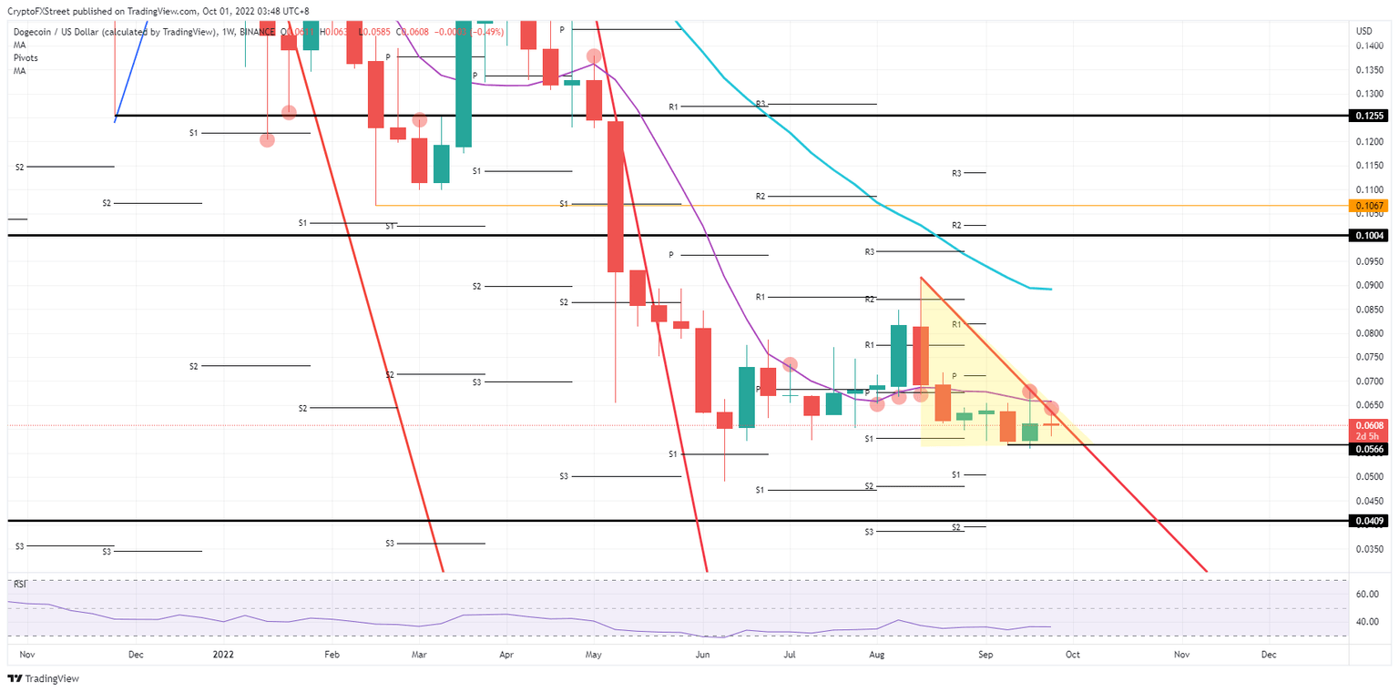 DOGE/USD Weekly chart