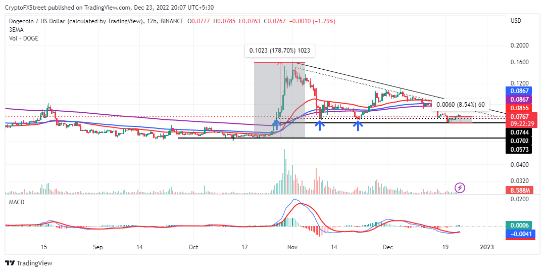 DOGE/USD 12-hour chart