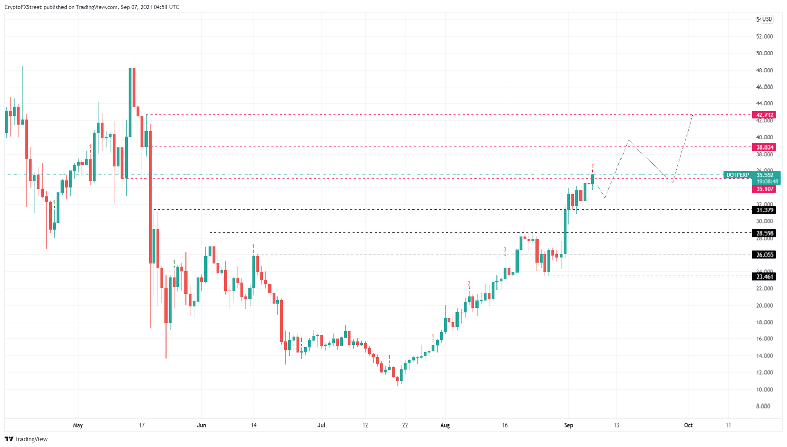 DOT/USDT 1-day chart