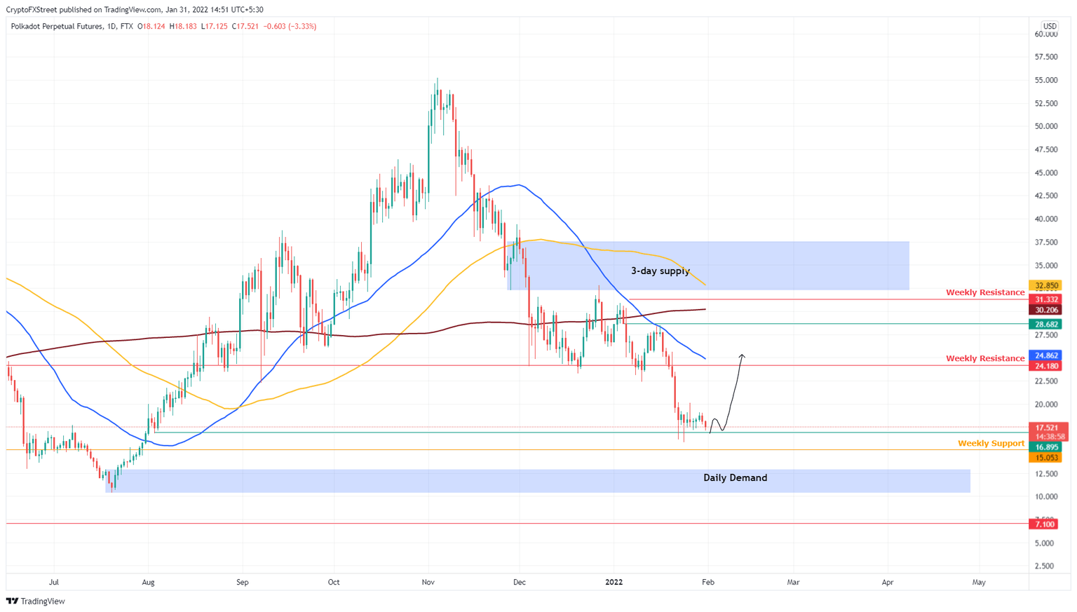 DOT/USDT 1-day chart