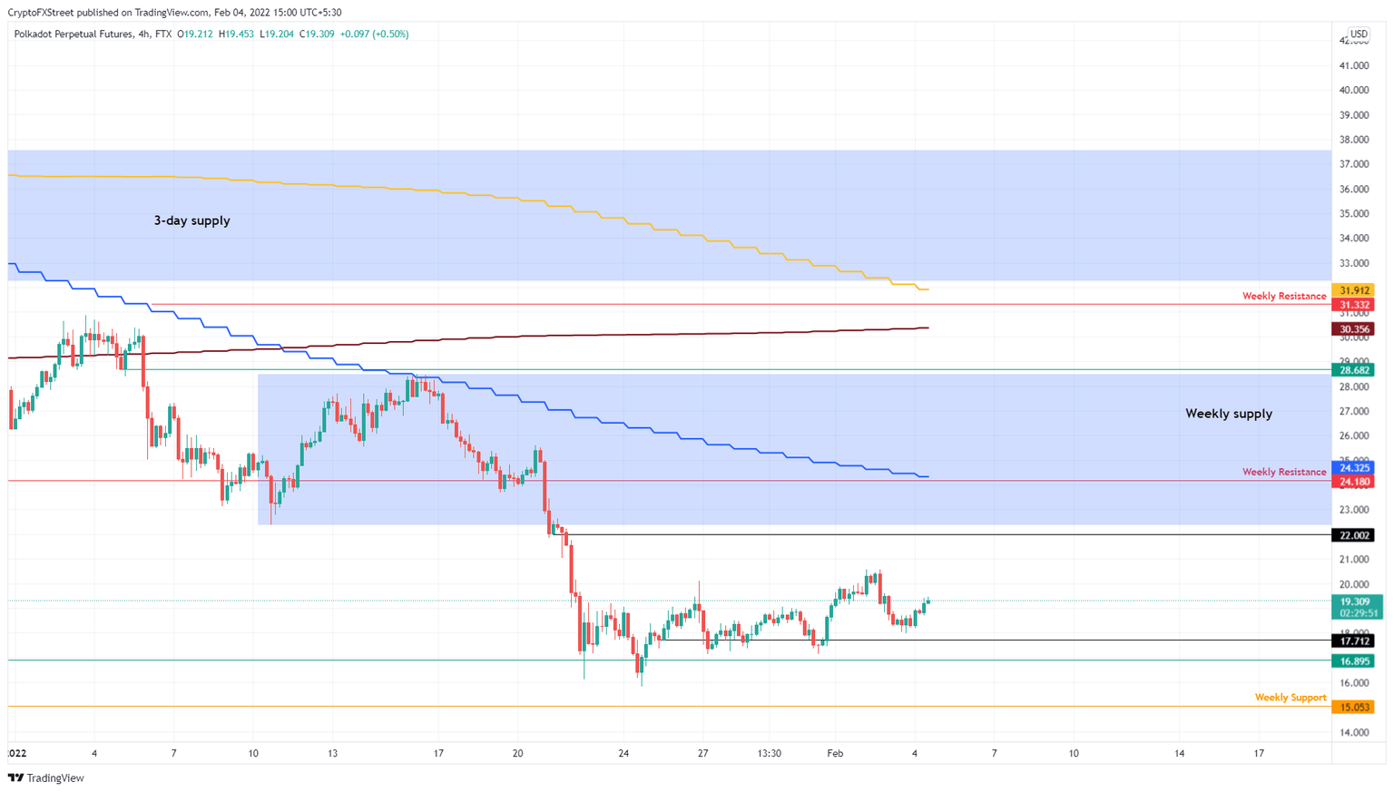 DOT/USDT 4-hour chart