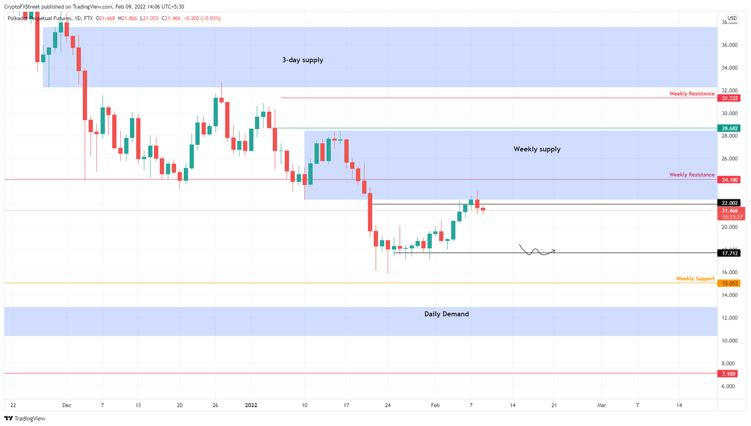 DOT/USDT 1-day chart