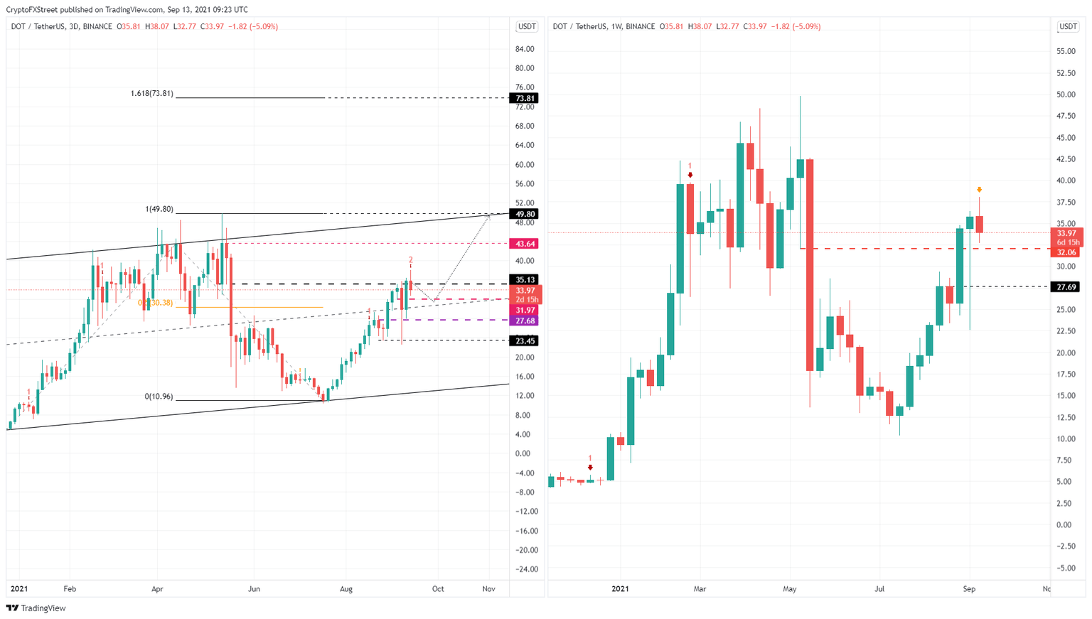 DOT/USDT 3-day, 1-week chart