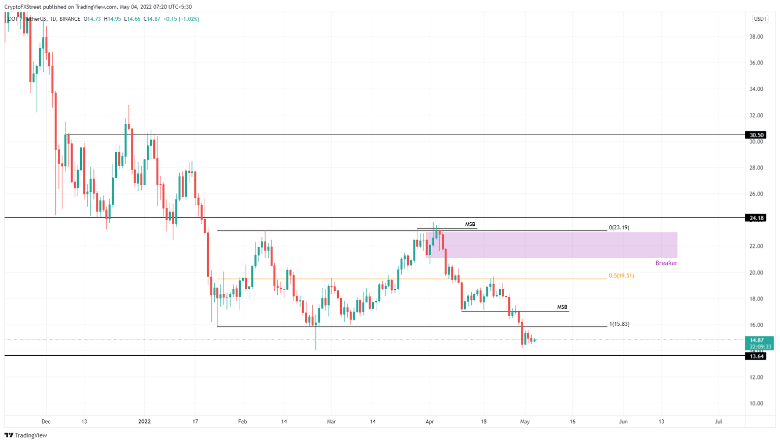 DOT/USDT 1-day chart