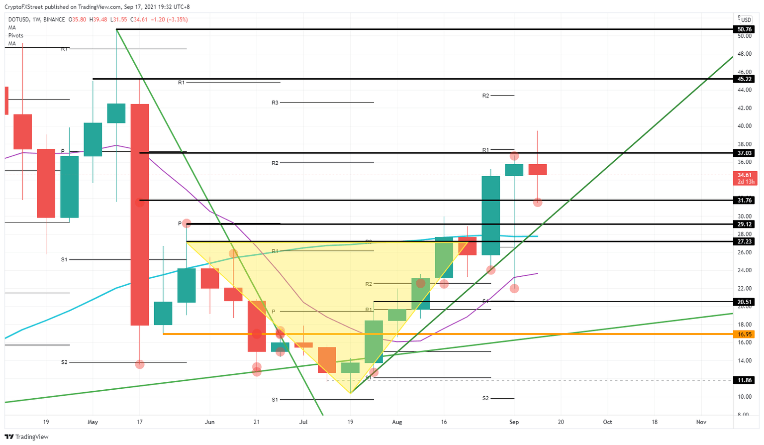 DOT/USD weekly chart
