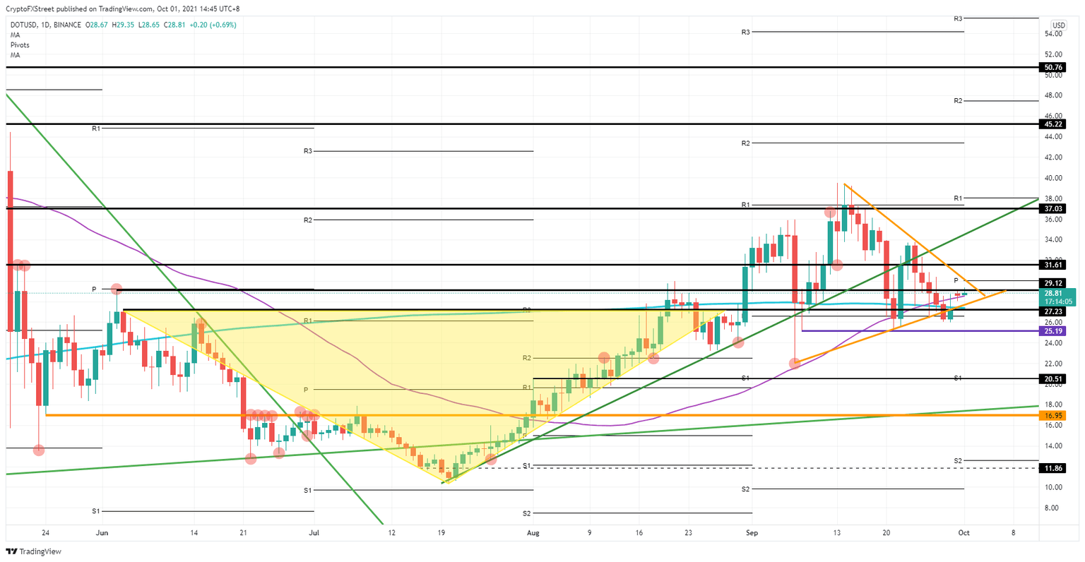 DOT/USD daily chart