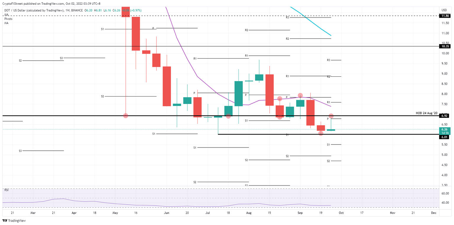 DOT/USD Weekly chart