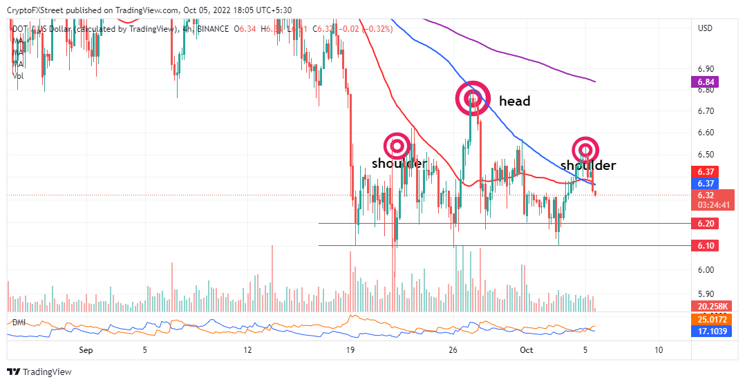 DOT/USD four-hour chart