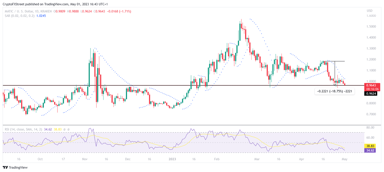 MATIC/USD 1-day chart