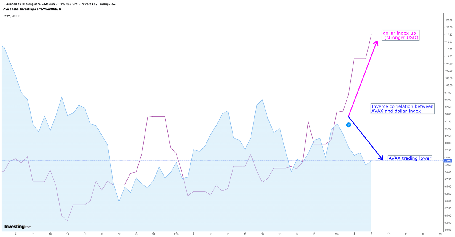 AVAX/USD and DXY daily chart