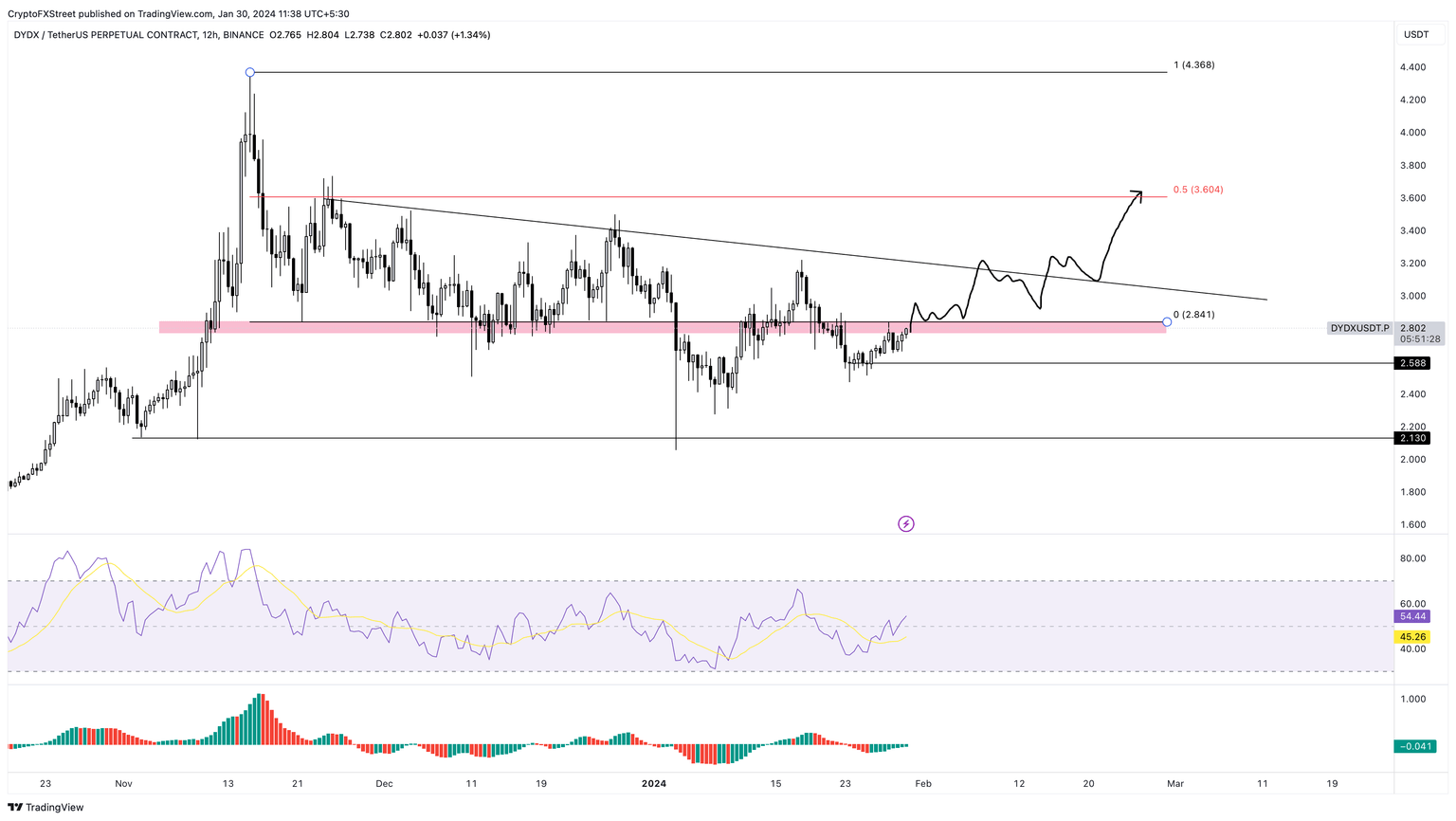 DYDX/USDT 12-hour chart