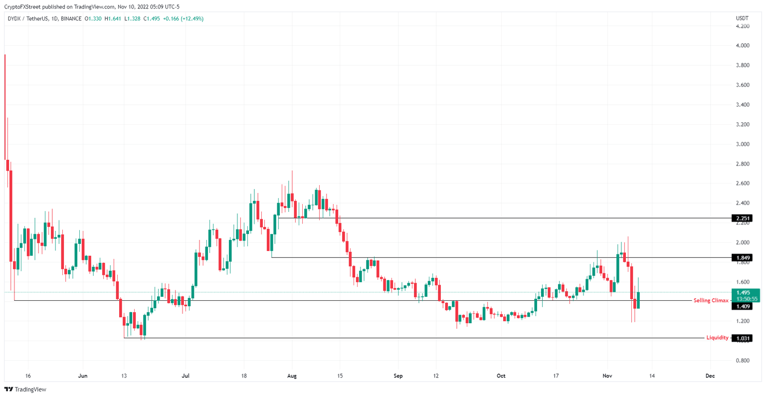 dYdXUSDT 1-day chart