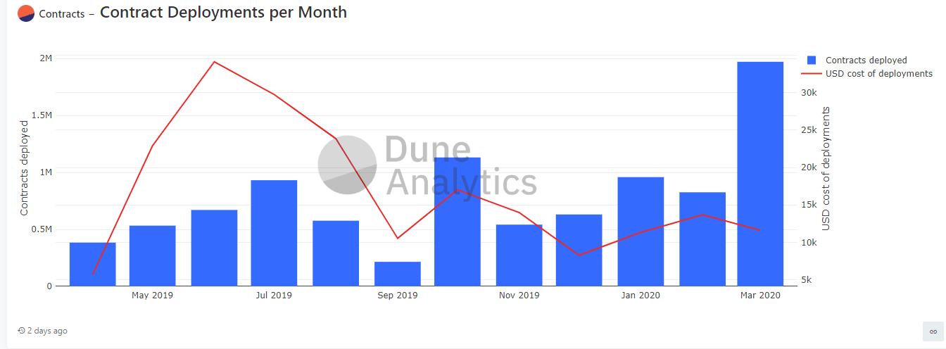 Dune Analytics ETH smart contracts