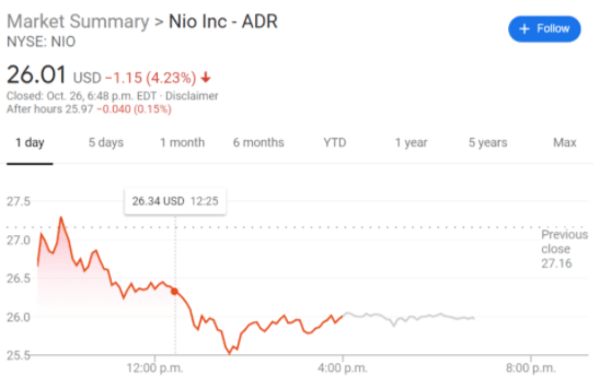 NIO stock price chart