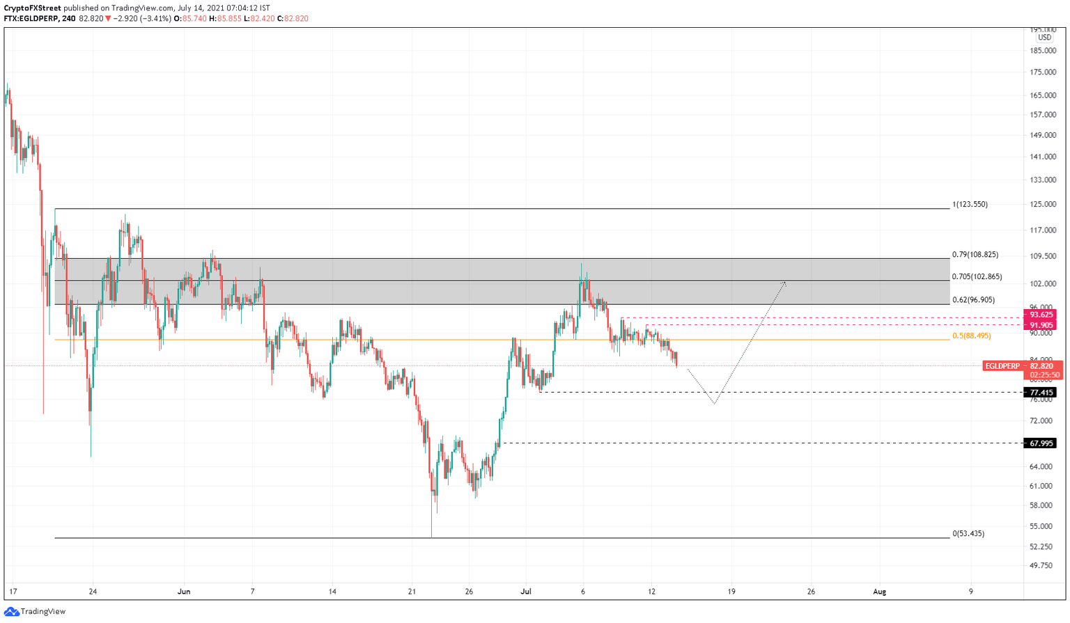 EGLD/USDT 4-hour chart