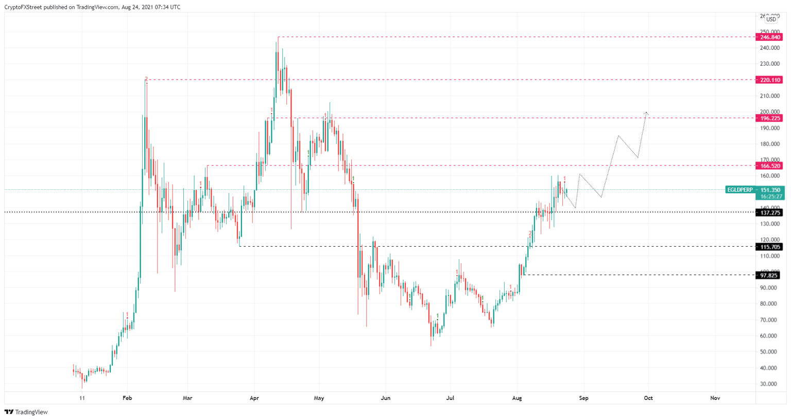 EGLD/USDT 12-hour chart