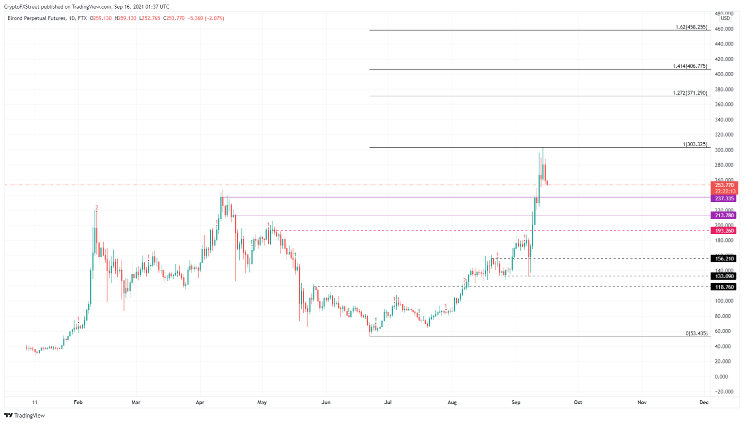 EGLD/USDT 1-day chart