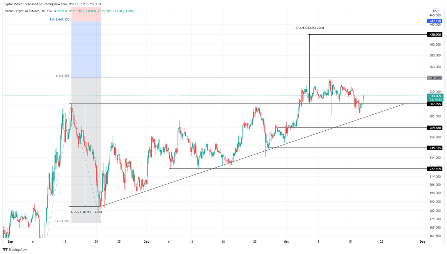 EGLD/USDT 4-hour chart