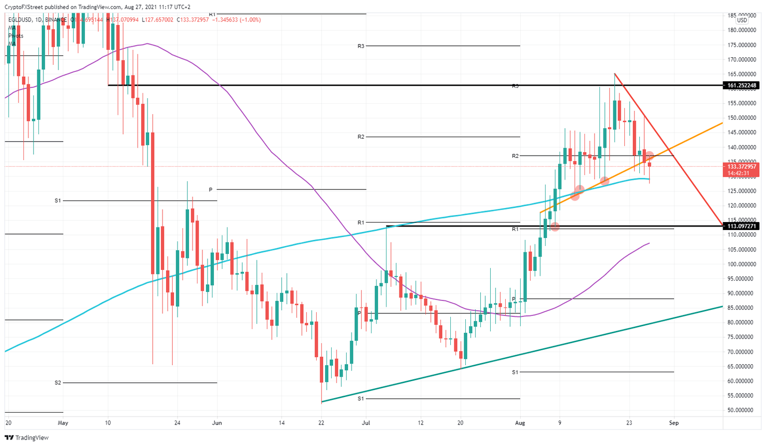 EGLD/USD daily chart