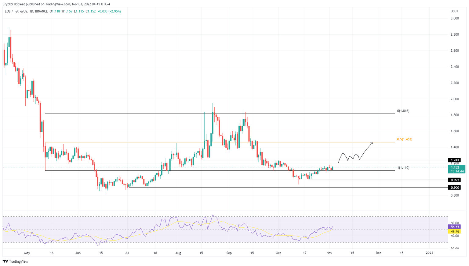EOS/USDT 1-day chart