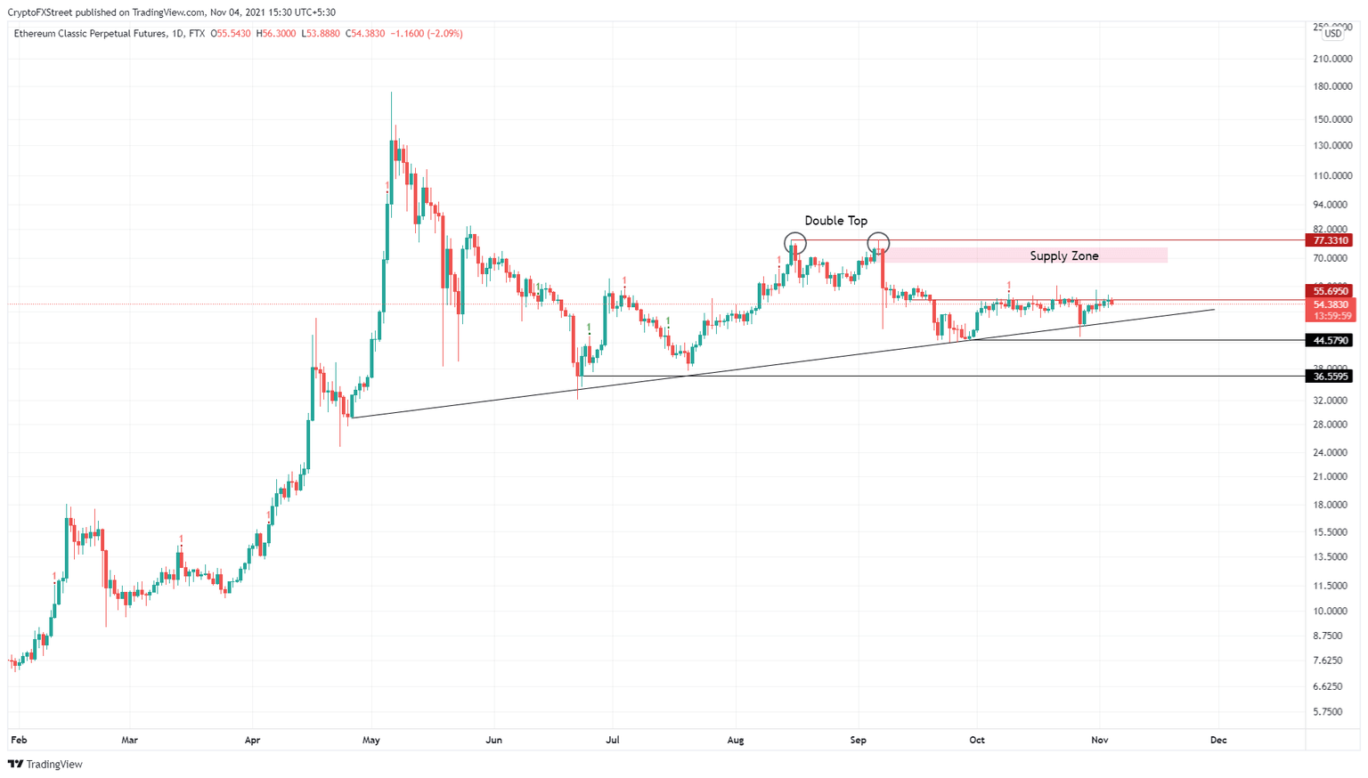ETC/USDT 1-day chart