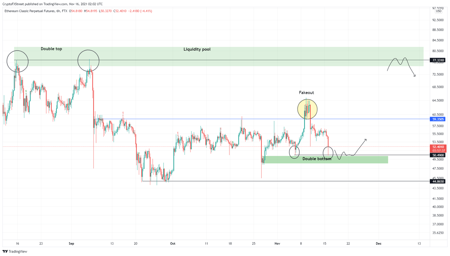 ETC/USDT 6-hour chart