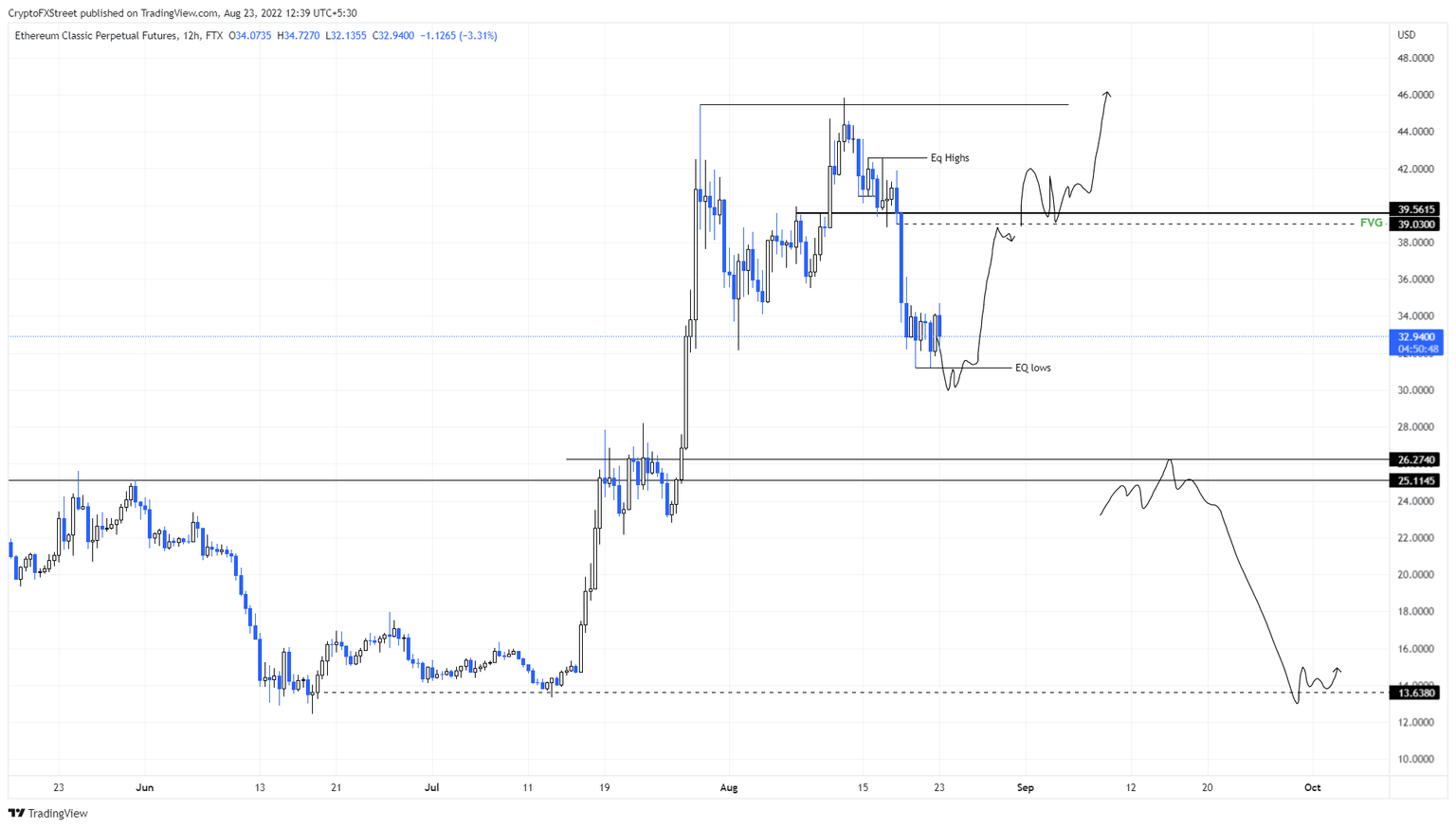 ETC/USDT 1-day chart