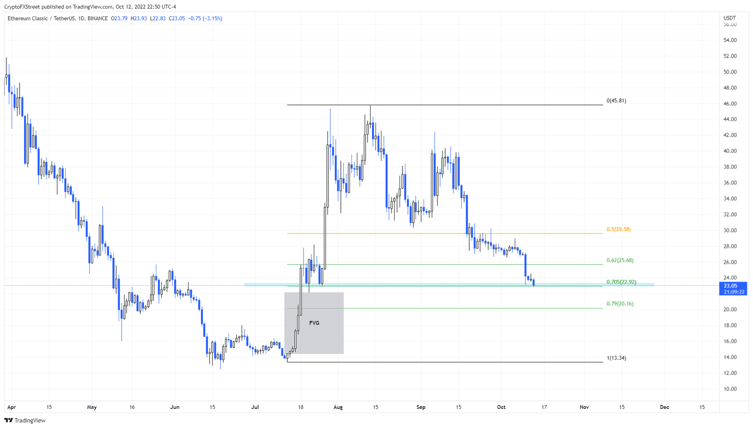 ETC/USDT 1-day chart