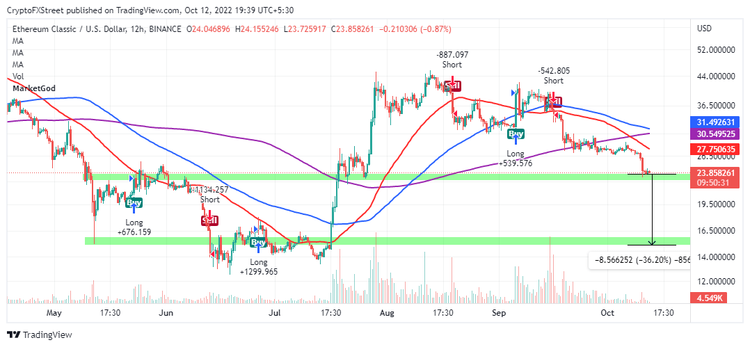 ETC/USD 12-hour chart