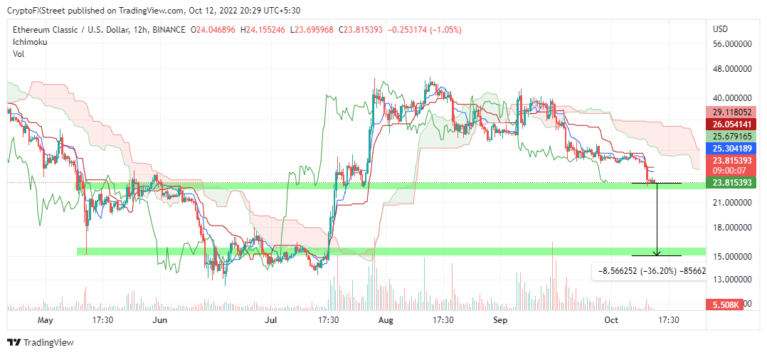 ETC/USD 12-hour chart