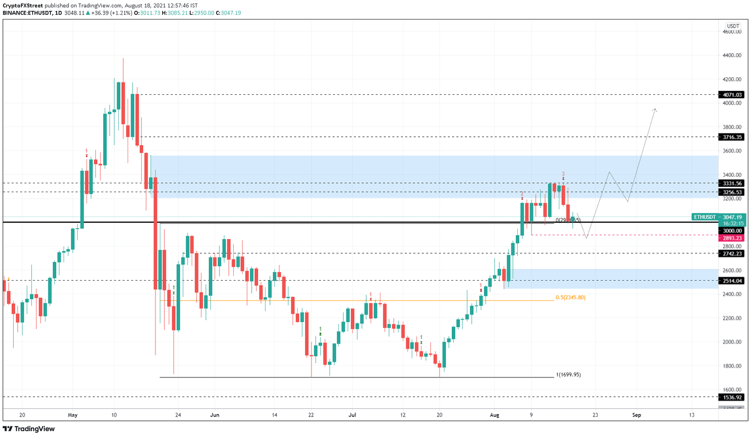ETH/USDT 12-hour chart