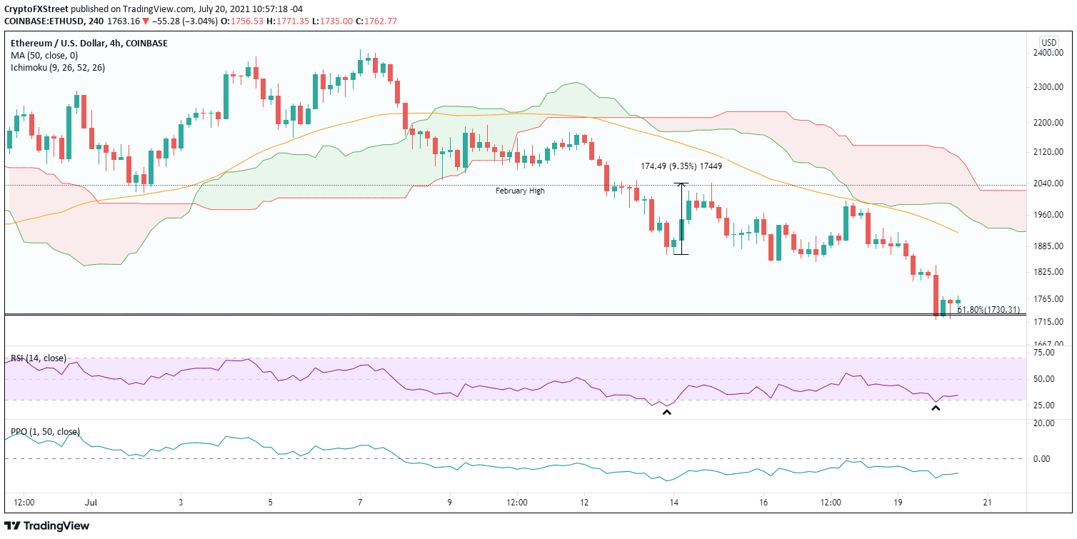 ETH/USD 4-hour chart