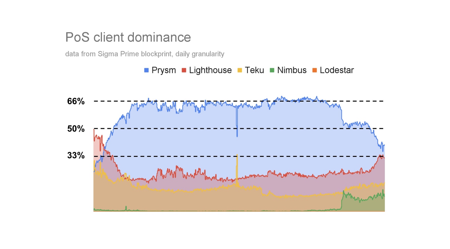 Ethereum Client Dominance