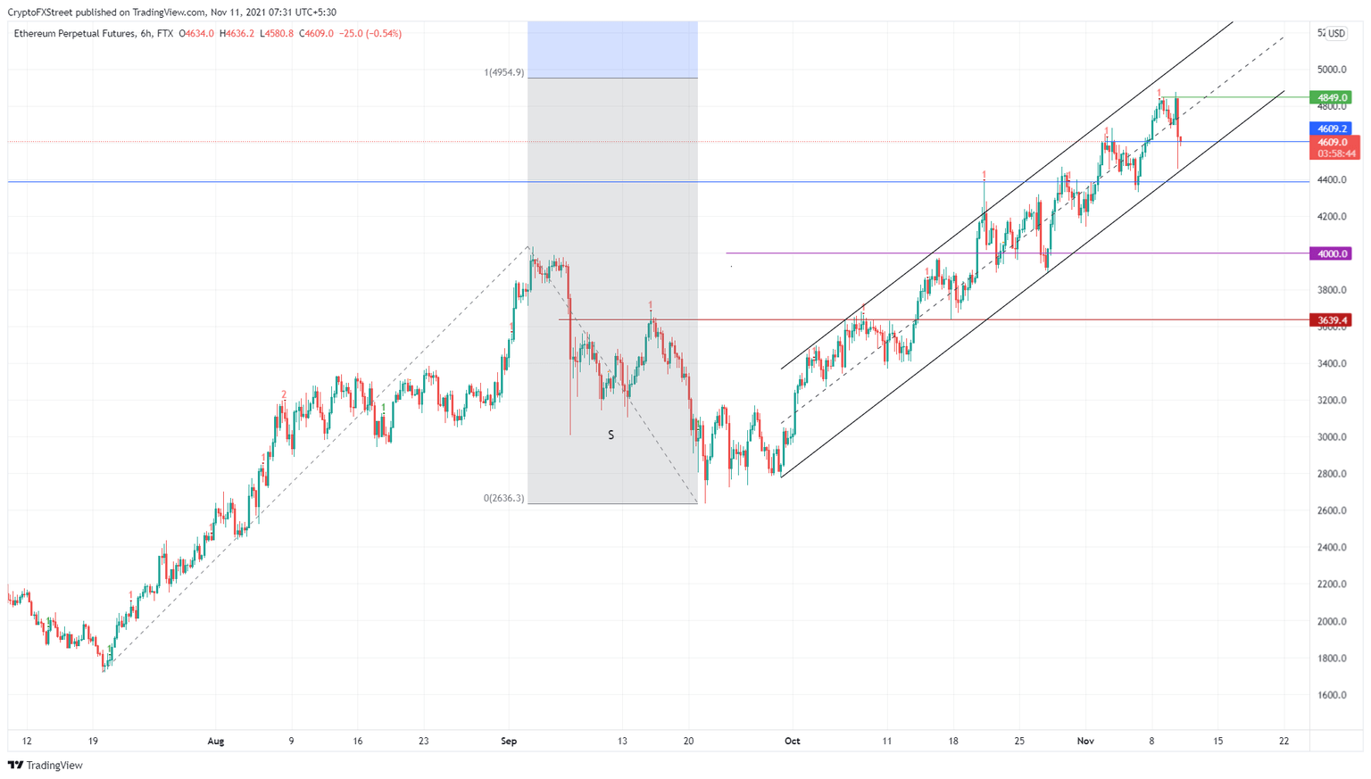 ETH/USDT 6-hour chart