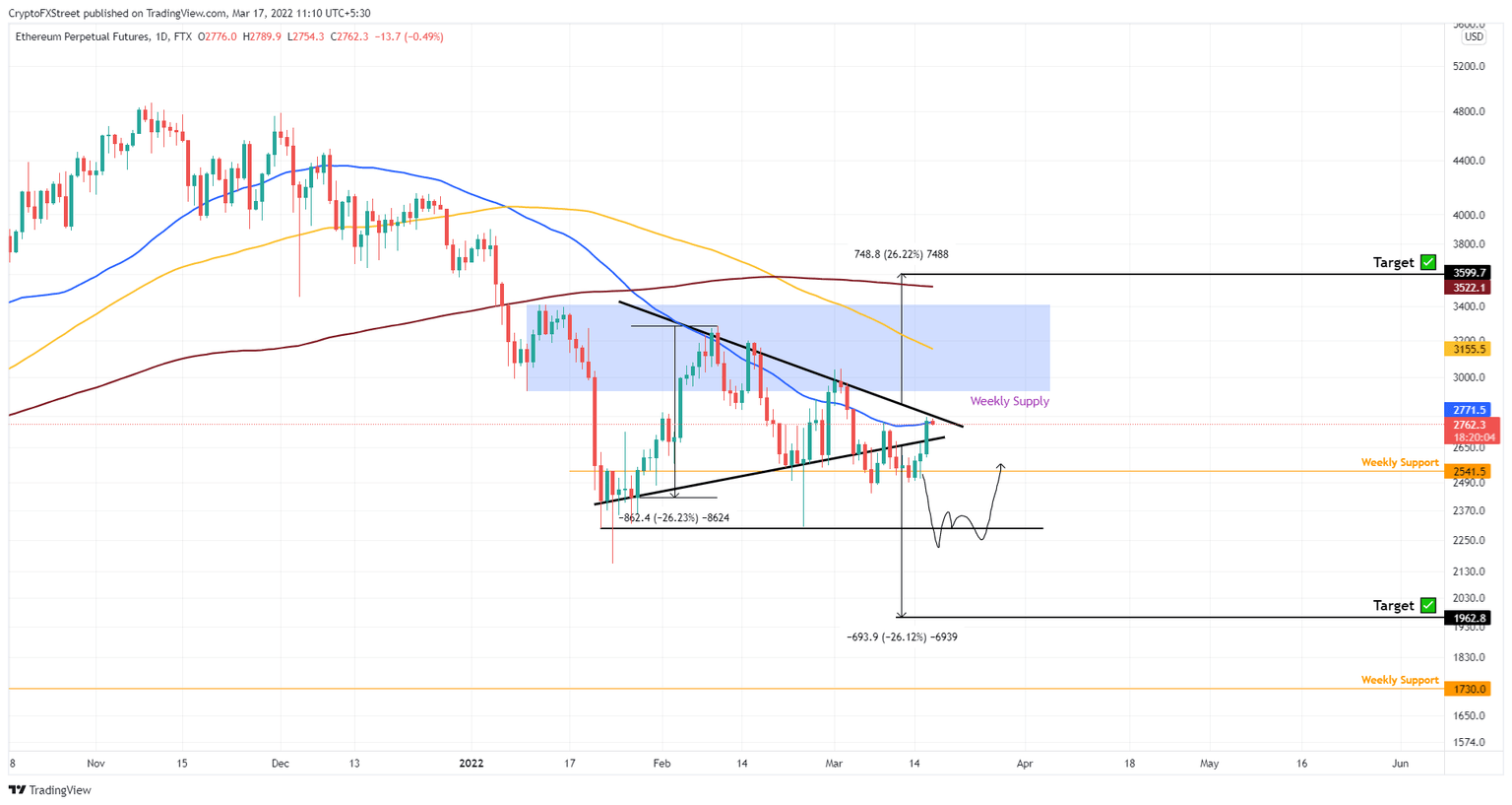 ETH/USDT 1-day chart