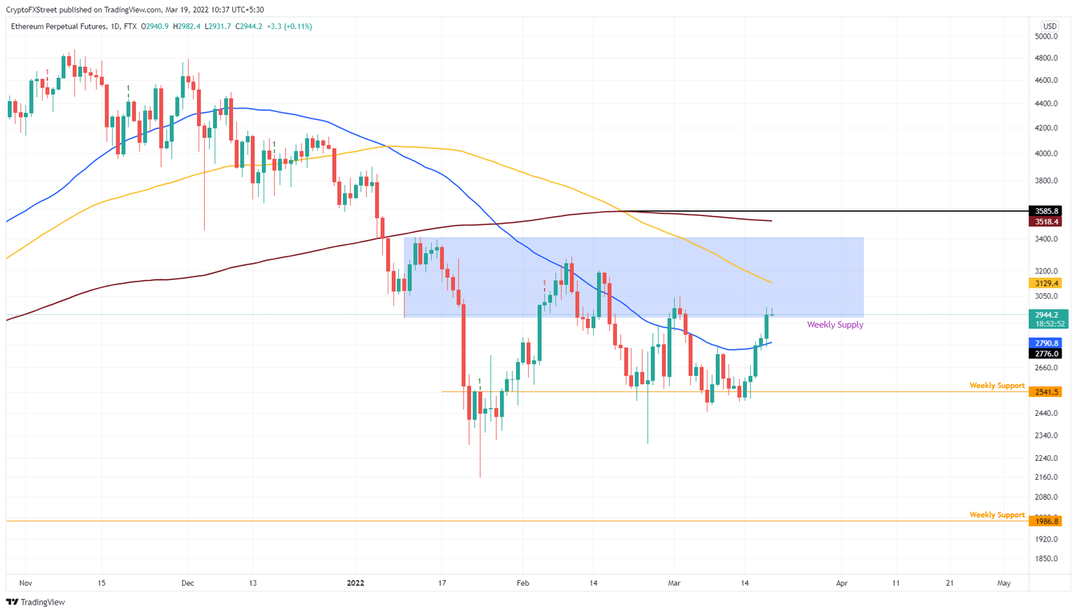 ETH/USDT 1-day chart