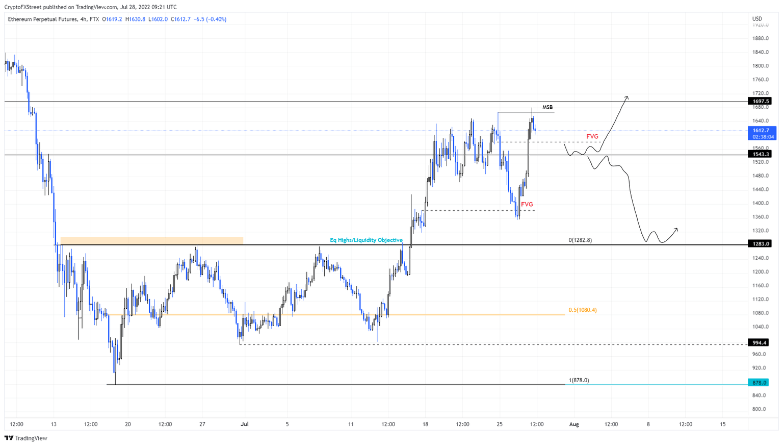 ETH/USDT 4-hour chart