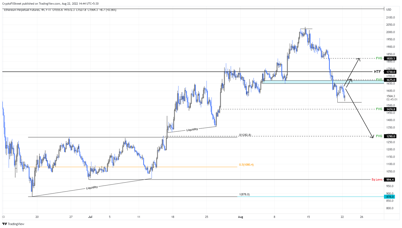 ETH/USD 4-hour chart