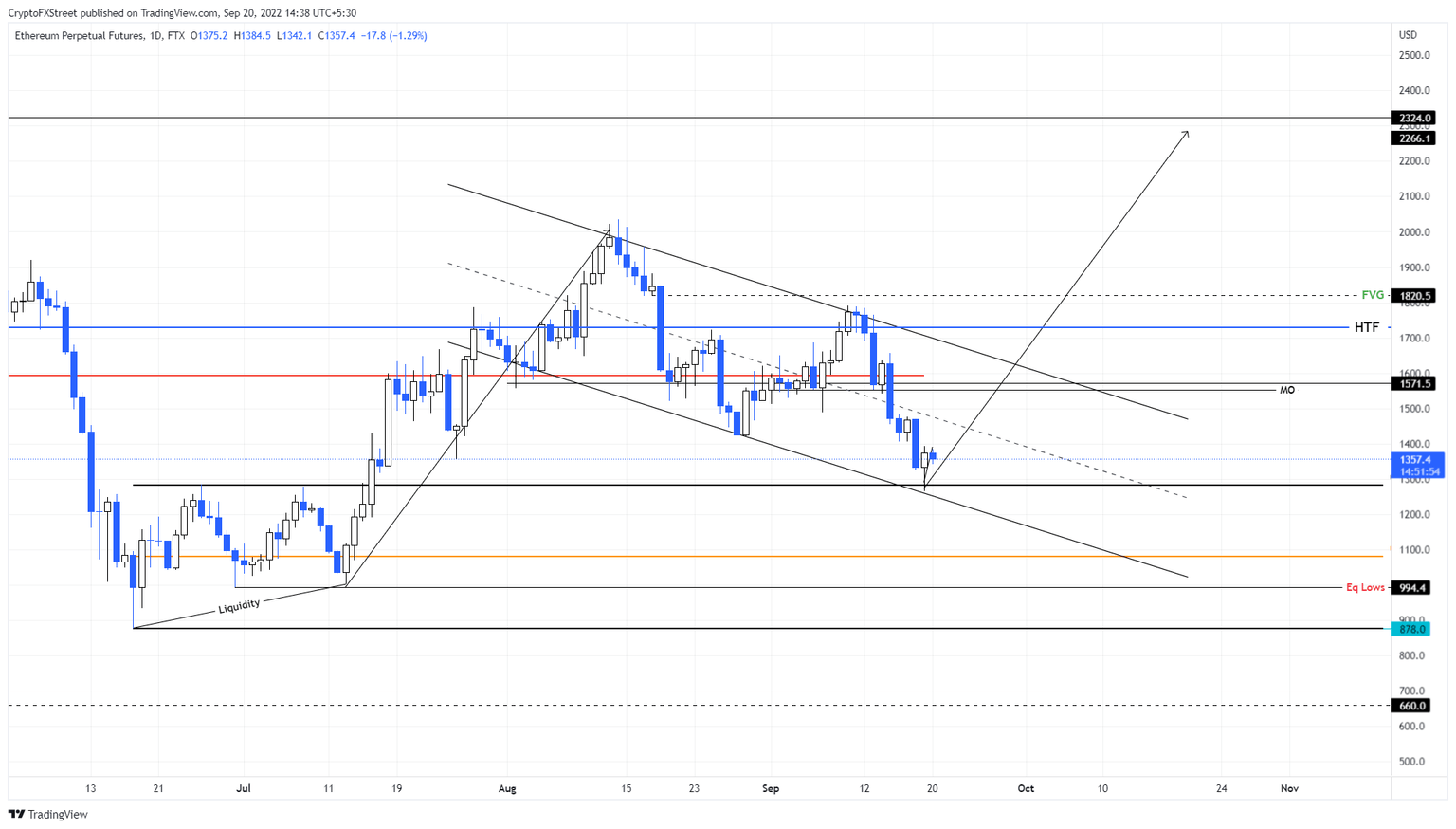 ETH/USD 12-hour chart