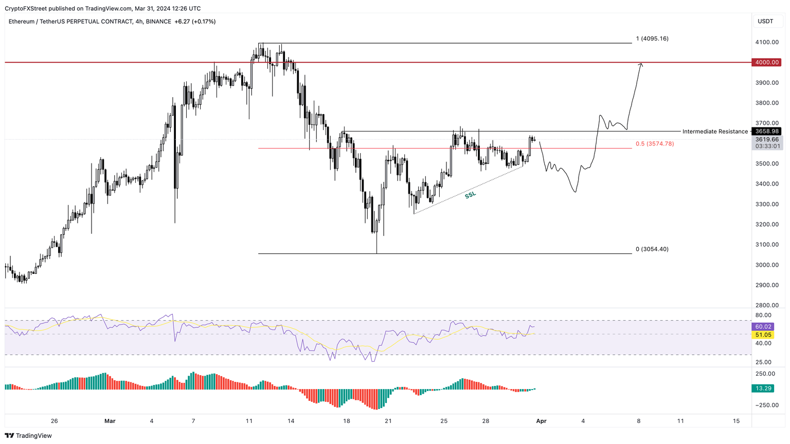 ETH/USDT 4-hour chart