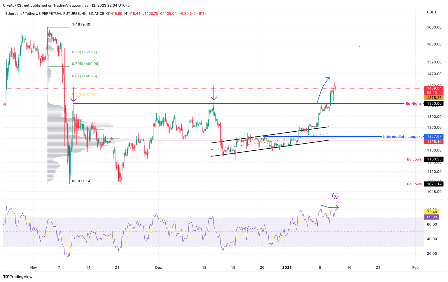ETH/USDT 4-hour chart