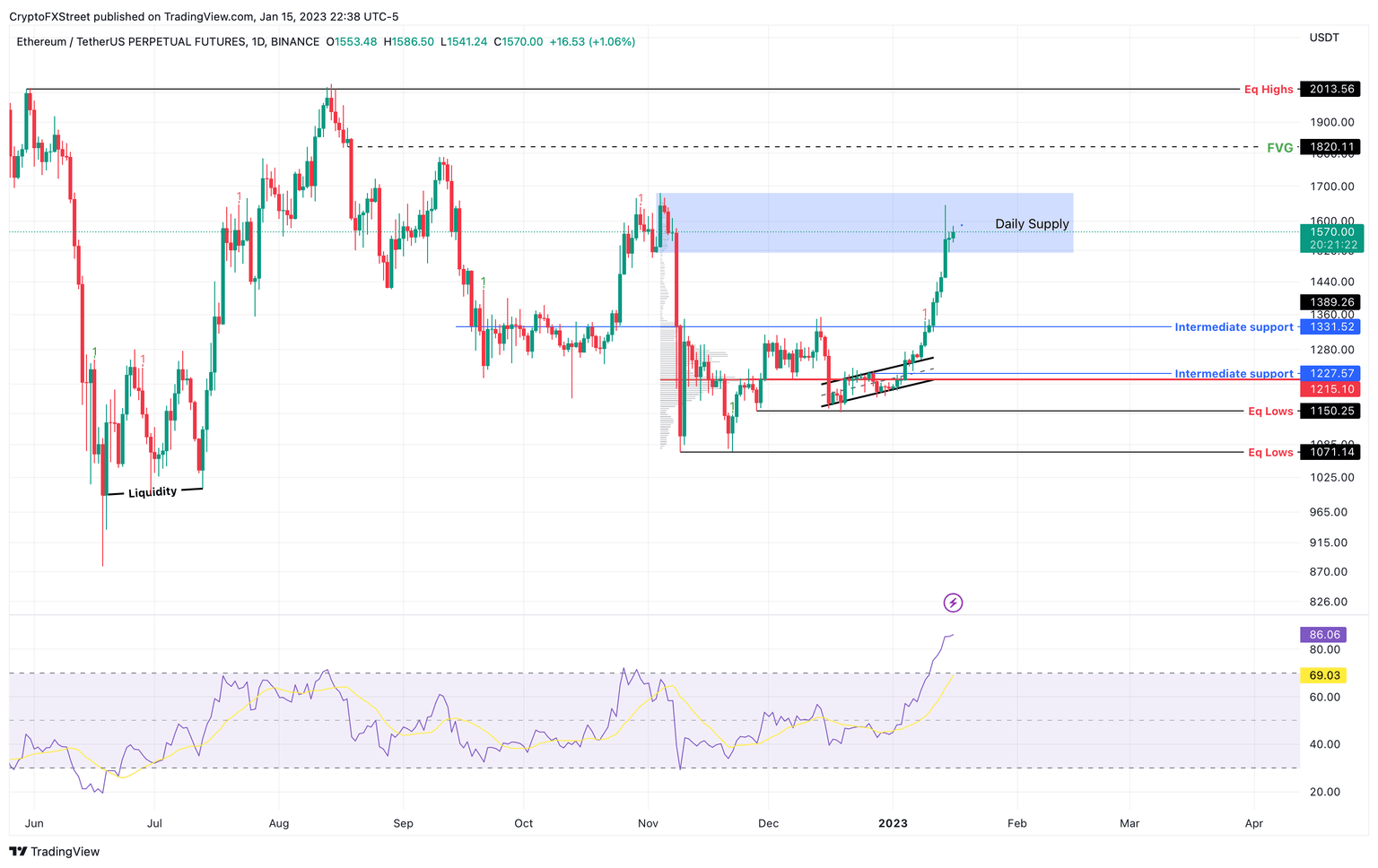 ETH/USDT 1-day chart