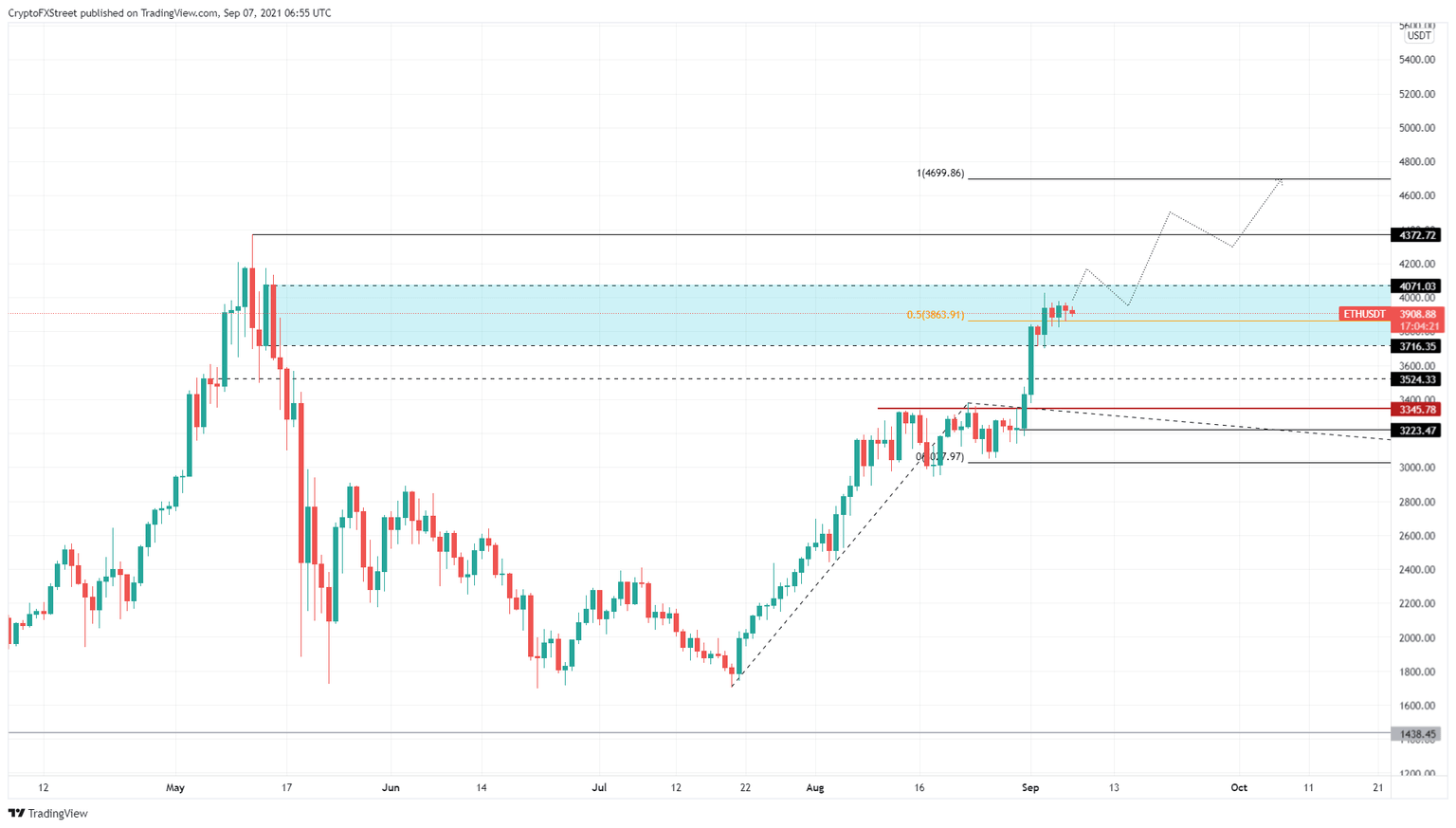 ETH/USDT 1-day chart