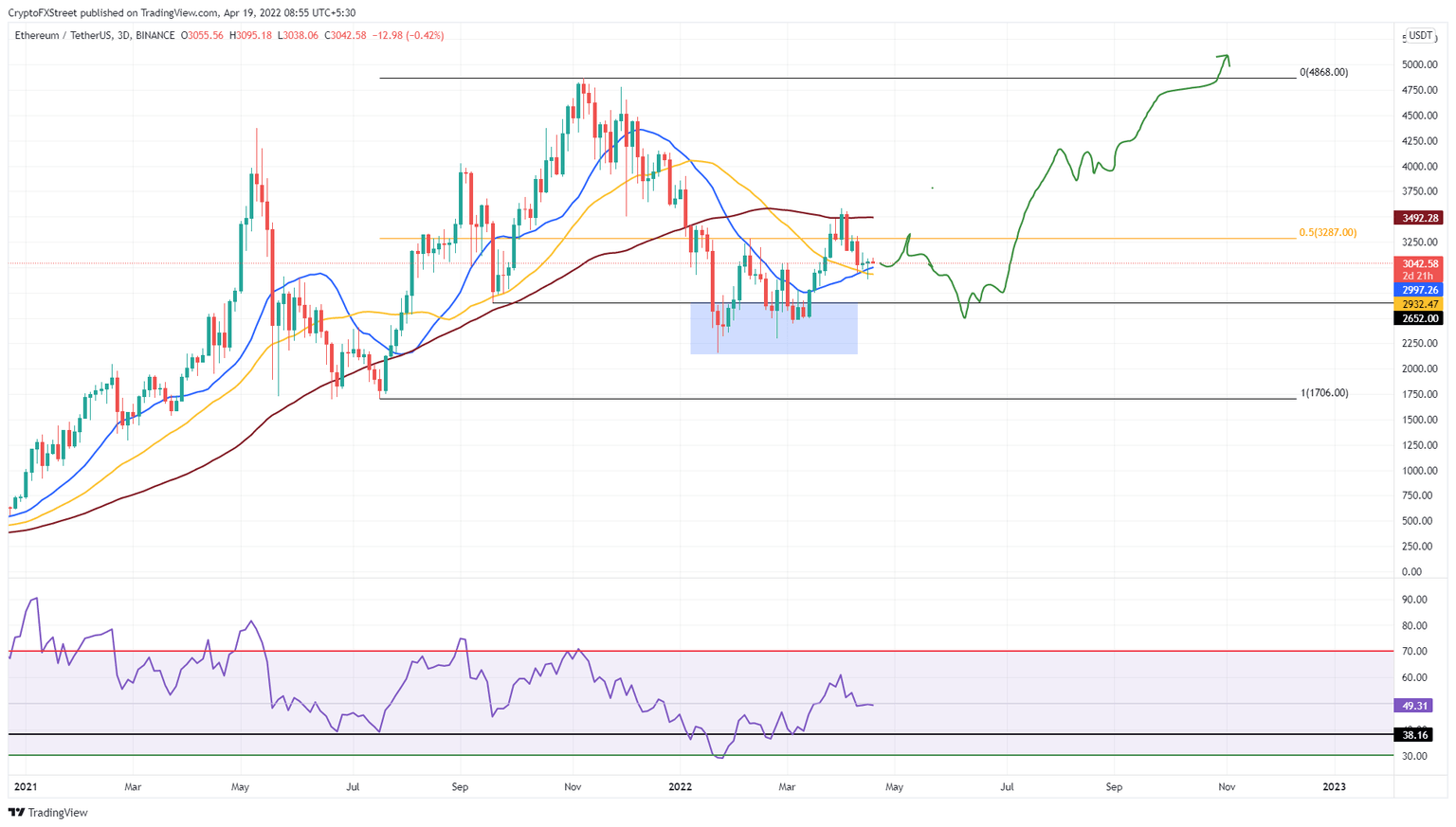 ETH/USDT 1-day chart