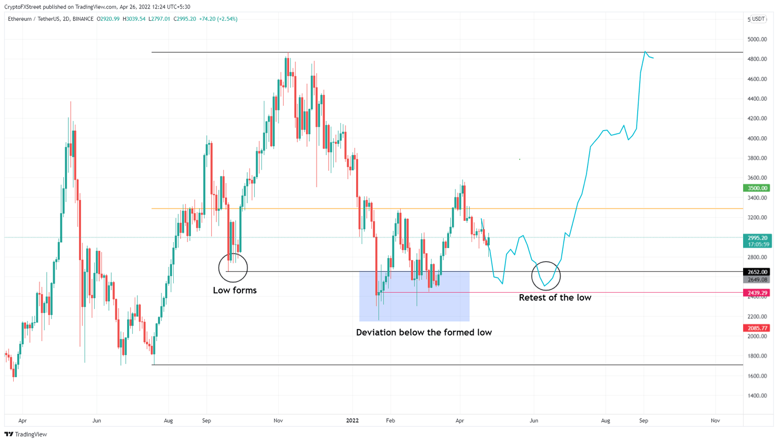 ETH/USDT 1-day chart