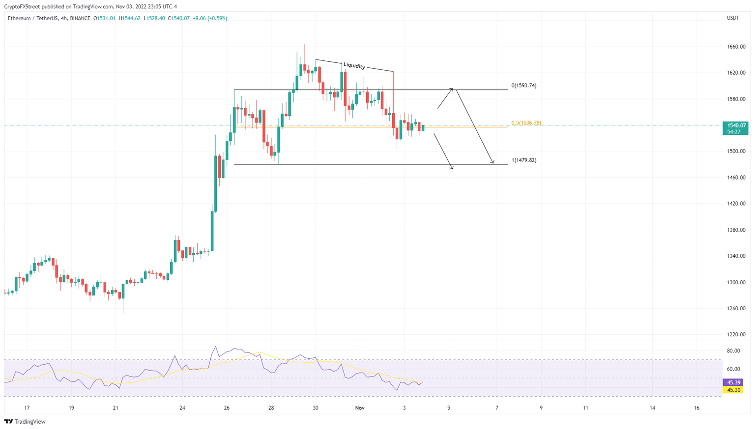 ETHUSDT 4-hour chart