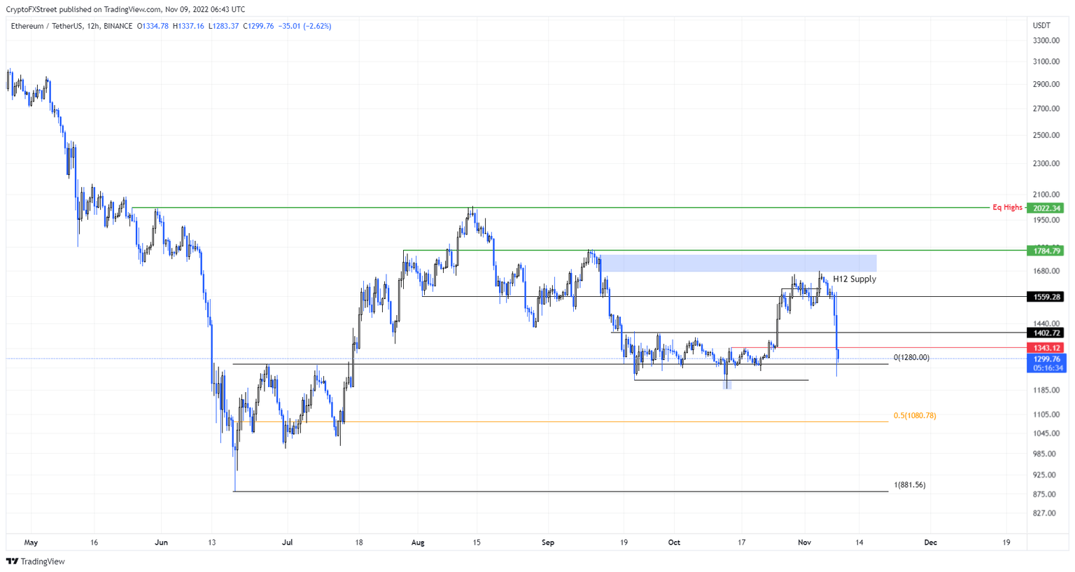 ETH/USD 12-hour chart