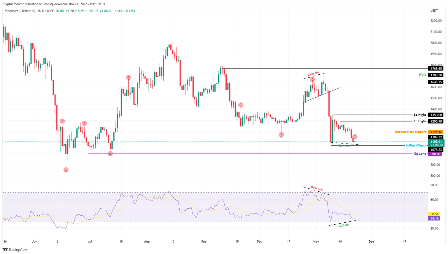 ETH/USDT 1-day chart