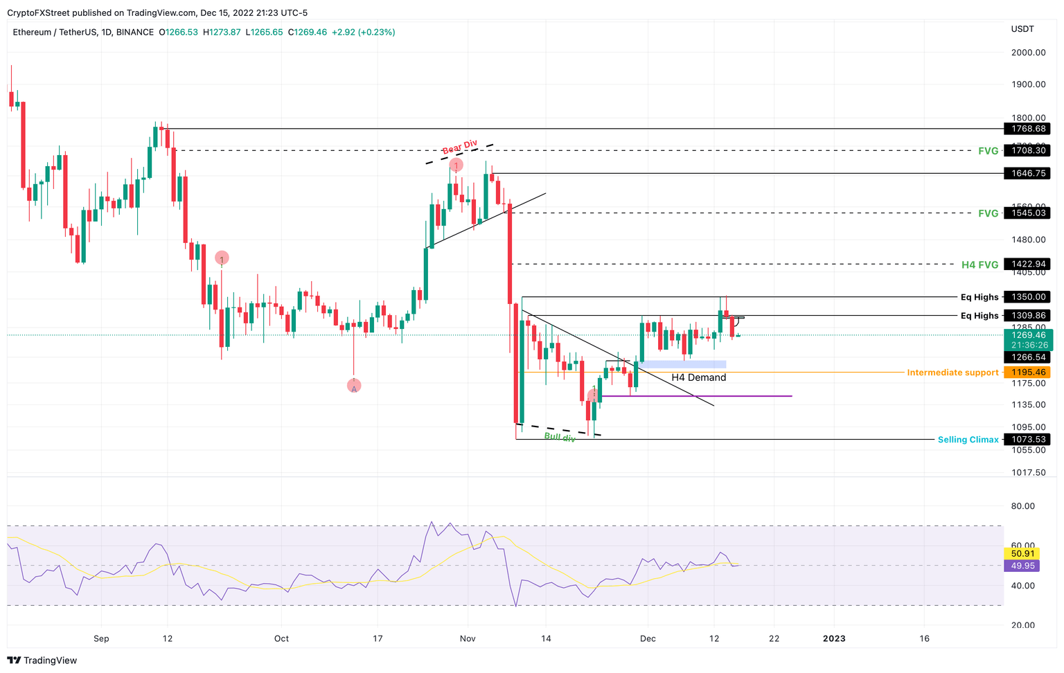 ETH/USDT 1-day chart